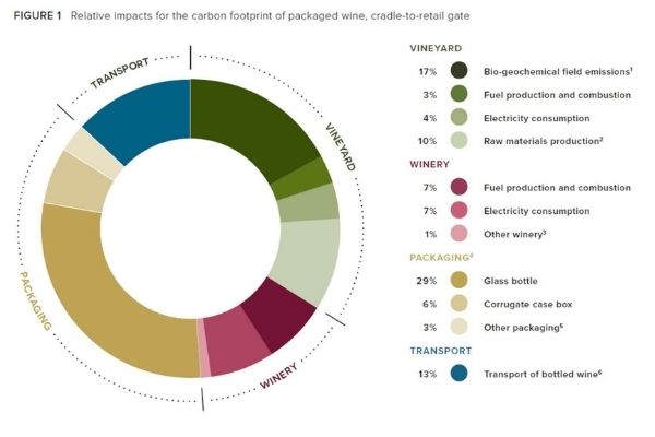 Relative Impacts for carbon footprint of packaged wine